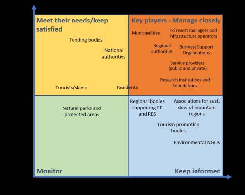 Figure: Stakeholder analysis and prioritisation for Smart Altitude project 